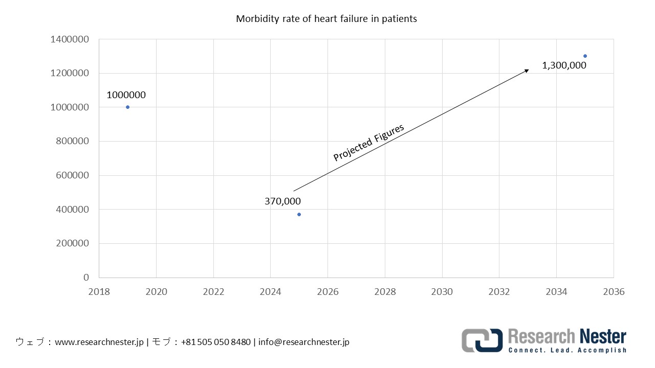 Heart Failure Cases in Japan